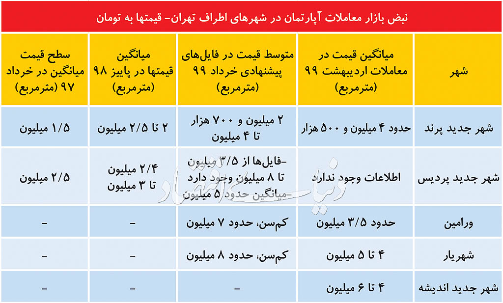 نبض قیمت مسکن در حومه تهران