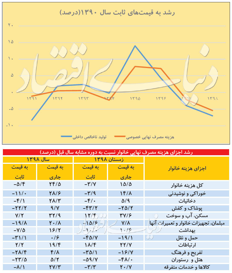 خانوادههای ایرانی در سال ۹۸ چقدر هزینه کردند؟ خانوادههای ایرانی در سال ۹۸ چقدر هزینه کردند؟