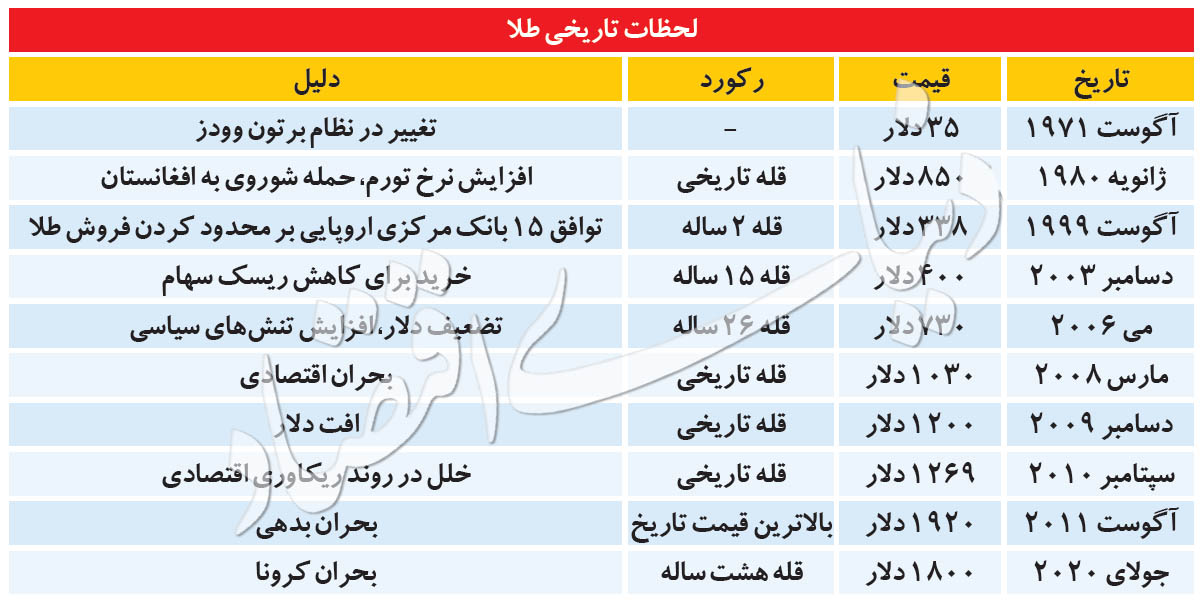 اونس طلا در قله ۱۰۴ ماهه