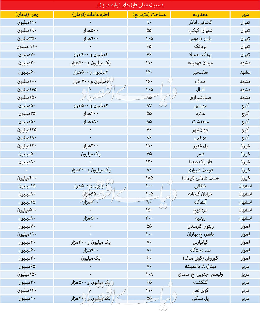 جزئیات تسهیلات رهن؛ کدام مستاجرها مشمول میشوند؟ جزئیات تسهیلات رهن؛ کدام مستاجرها مشمول میشوند؟