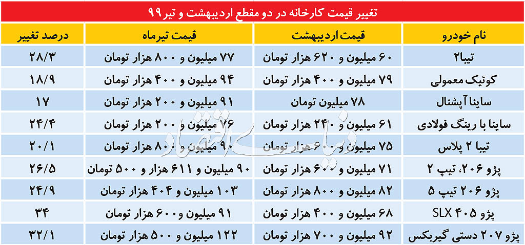 دور دوم افزایش قیمت‌ها خودرو‌ها به دور از هیاهو