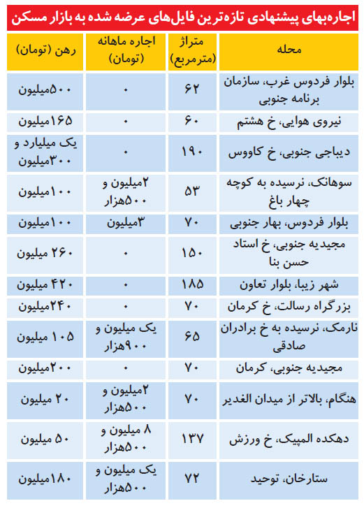 اثر وام ودیعه بر بازار اجاره مسکن