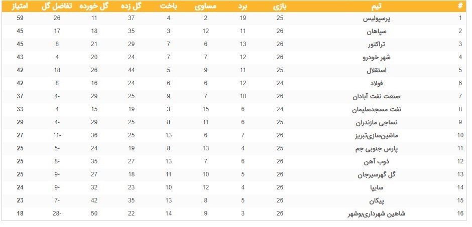 جدول لیگ برتر در پایان روز اول هفته بیست‌وششم