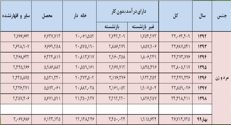 نرخ بیکاری بهار چگونه کاهش یافت؟