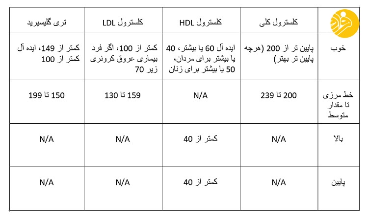 میزان کلسترول توصیه شده بر اساس سن میزان کلسترول توصیه شده بر اساس سن