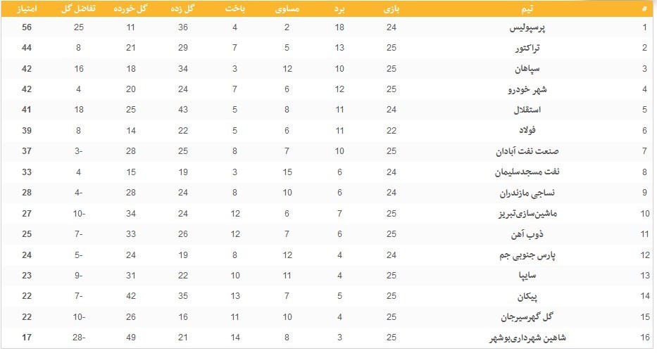 جدول لیگ برتر فوتبال در پایان روز دوم از هفته بیست‌وپنجم