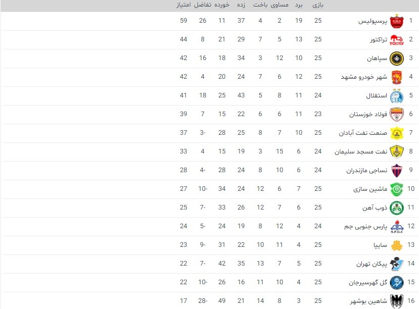 جدول لیگ برتر فوتبال بعد از برتری پرسپولیس مقابل فولاد 