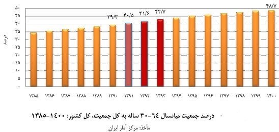 ایران از سال ۱۴۰۰ وارد مرحله 