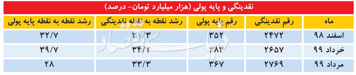عقب­‌نشینی پول پرقدرت