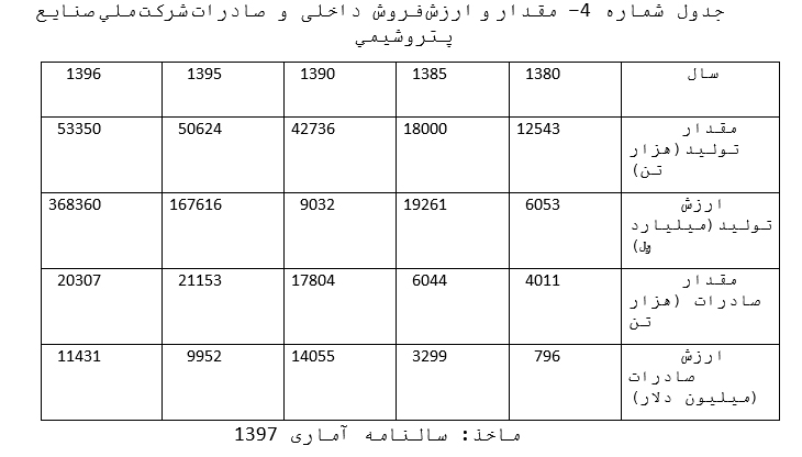 وزارت نفت، موفقیت‌ها و فضا‌های بهبود////