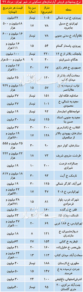 (جدول) قیمت آپارتمان در مناطق مختلف تهران