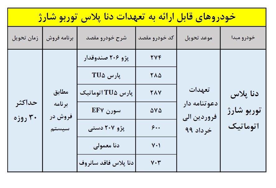 طرح تبدیل حوالههای دنا پلاس اتوماتیک توربو به سایر محصولات طرح تبدیل حوالههای دنا پلاس اتوماتیک توربو به سایر محصولات
