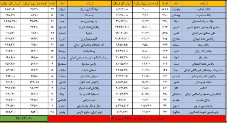ارزش روز سهام عدالت پنج شنبه ۲۰ شهریور ۹۹ چقدر است؟ ارزش روز سهام عدالت پنج شنبه ۲۰ شهریور ۹۹ چقدر است؟