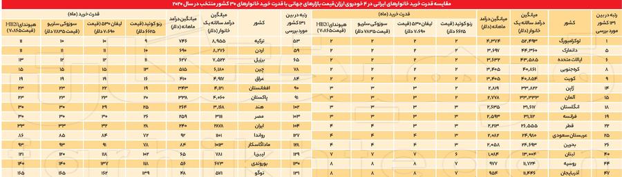 قدرت خرید خودروی ایرانی‌ها ۱۰۴ در جهان