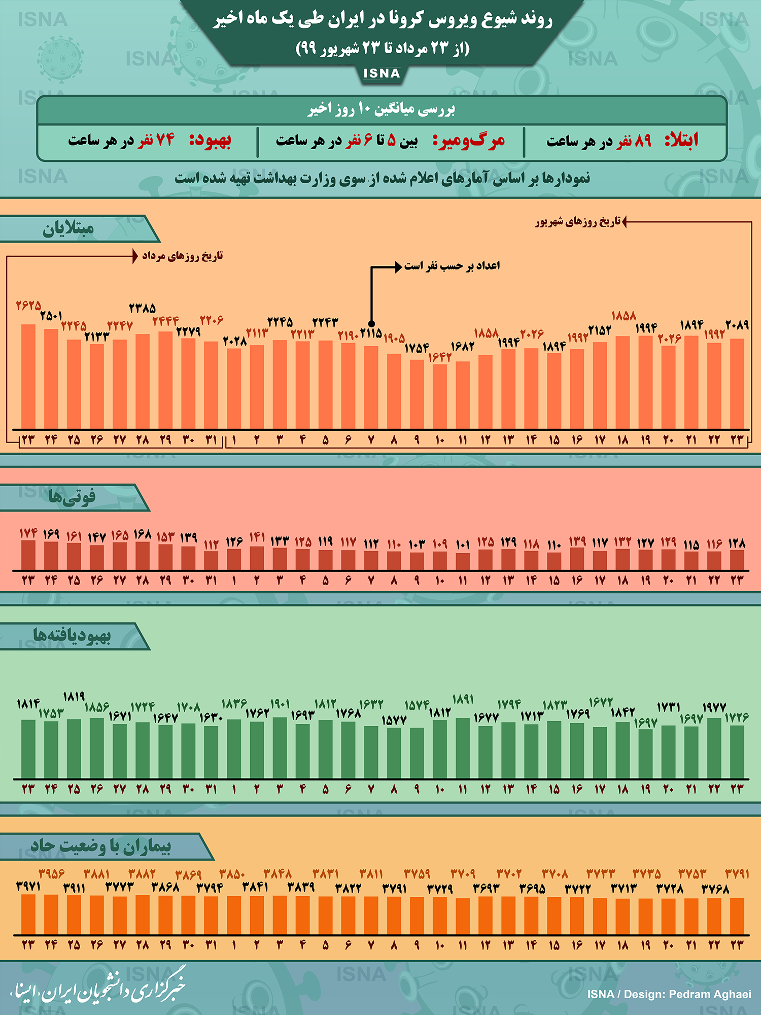 روند کرونا در ایران، از ۲۳ مرداد تا ۲۳ شهریور