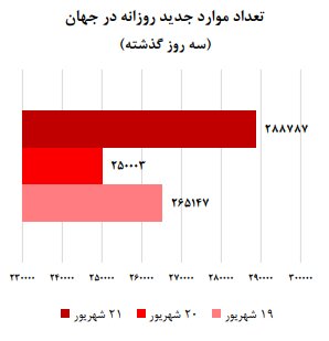 روند صعودی کرونا در ۱۲ استان کشور