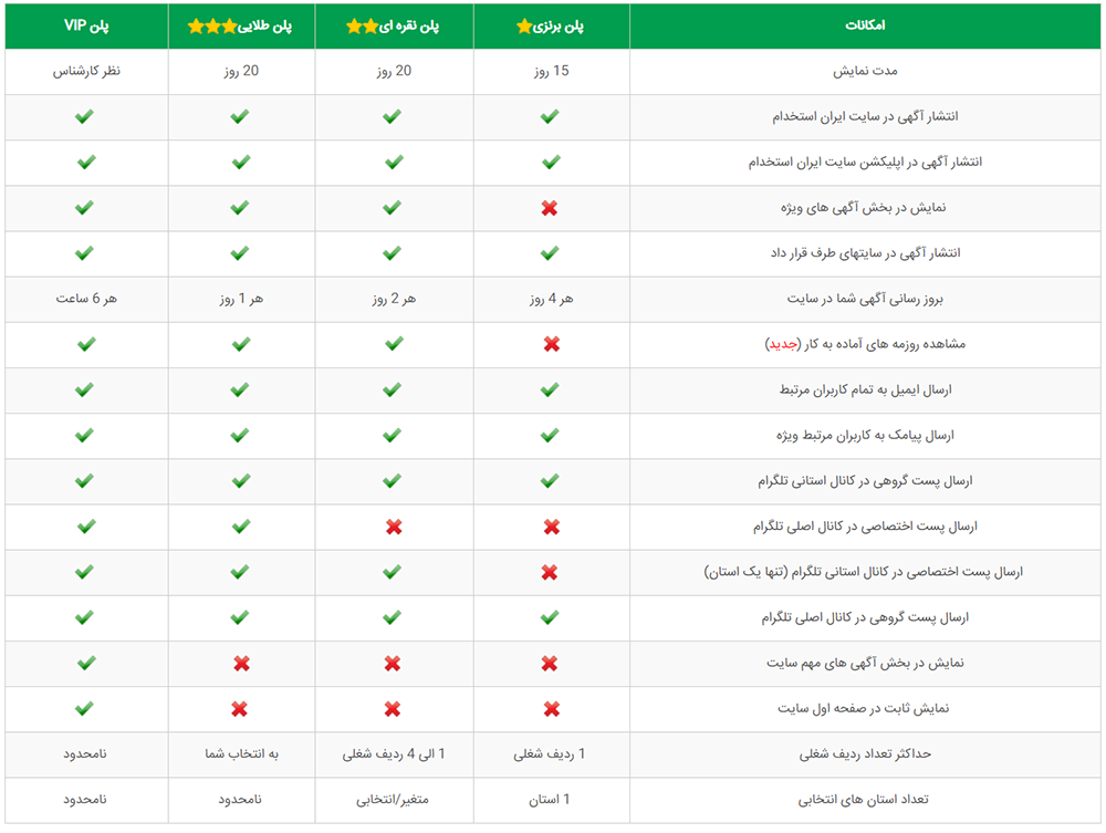 بررسی و مقایسه پلت‌فرم‌های آنلاین آگهی استخدام؛ دیوار ارزان‌ترین و پربازده‌ترین
