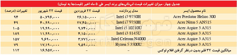 رشد ۱۰۰ درصدی قیمت لپ‌تاپ در آستانه سال تحصیلی
