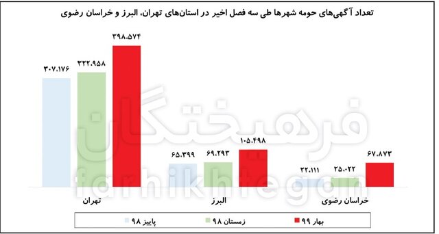 ۹۰درصد آگهی‌های مسکن، جعلی، تکراری و قیمت‌ساز