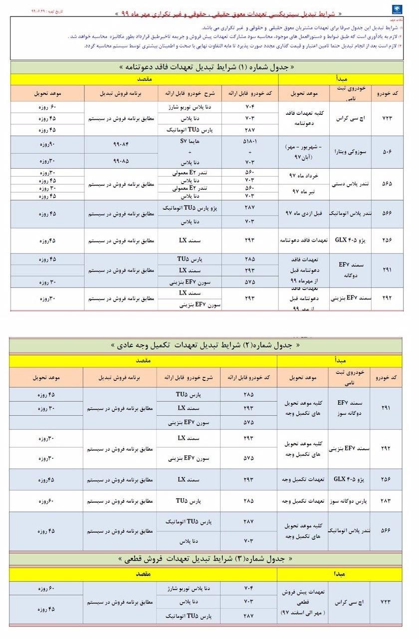 طرح تبدیل حوالههای ایران خودرو به سایر محصولات طرح تبدیل حوالههای ایران خودرو به سایر محصولات