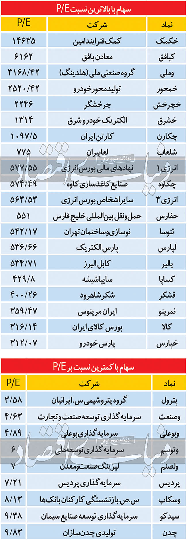 ریسک سنجی سهام در بورس؛ زیان‌ده‌ترین شرکت‌ها را بشناسید