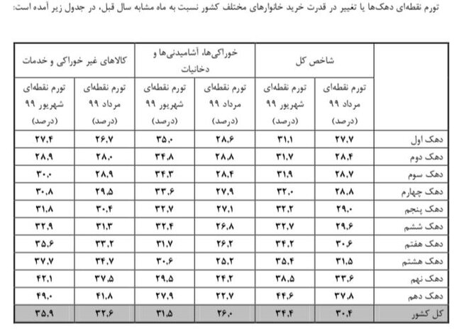 افزایش ۴۱ درصدی هزینه‌های دهک دهم