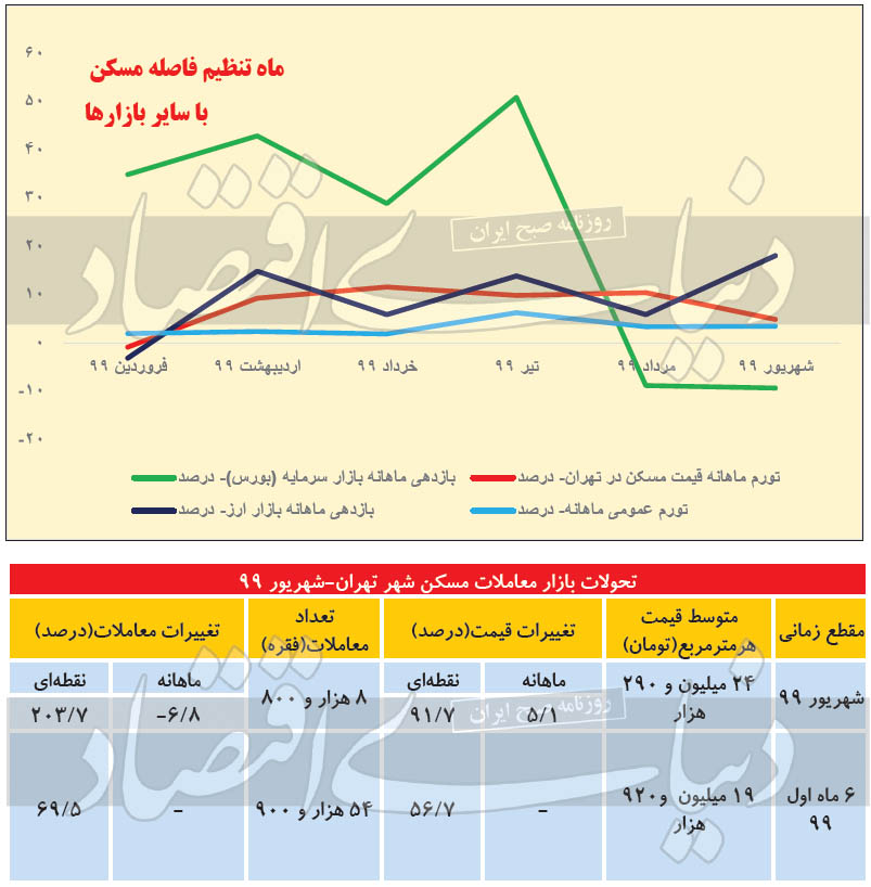 سرعت‌گیر بورسی تورم مسکن