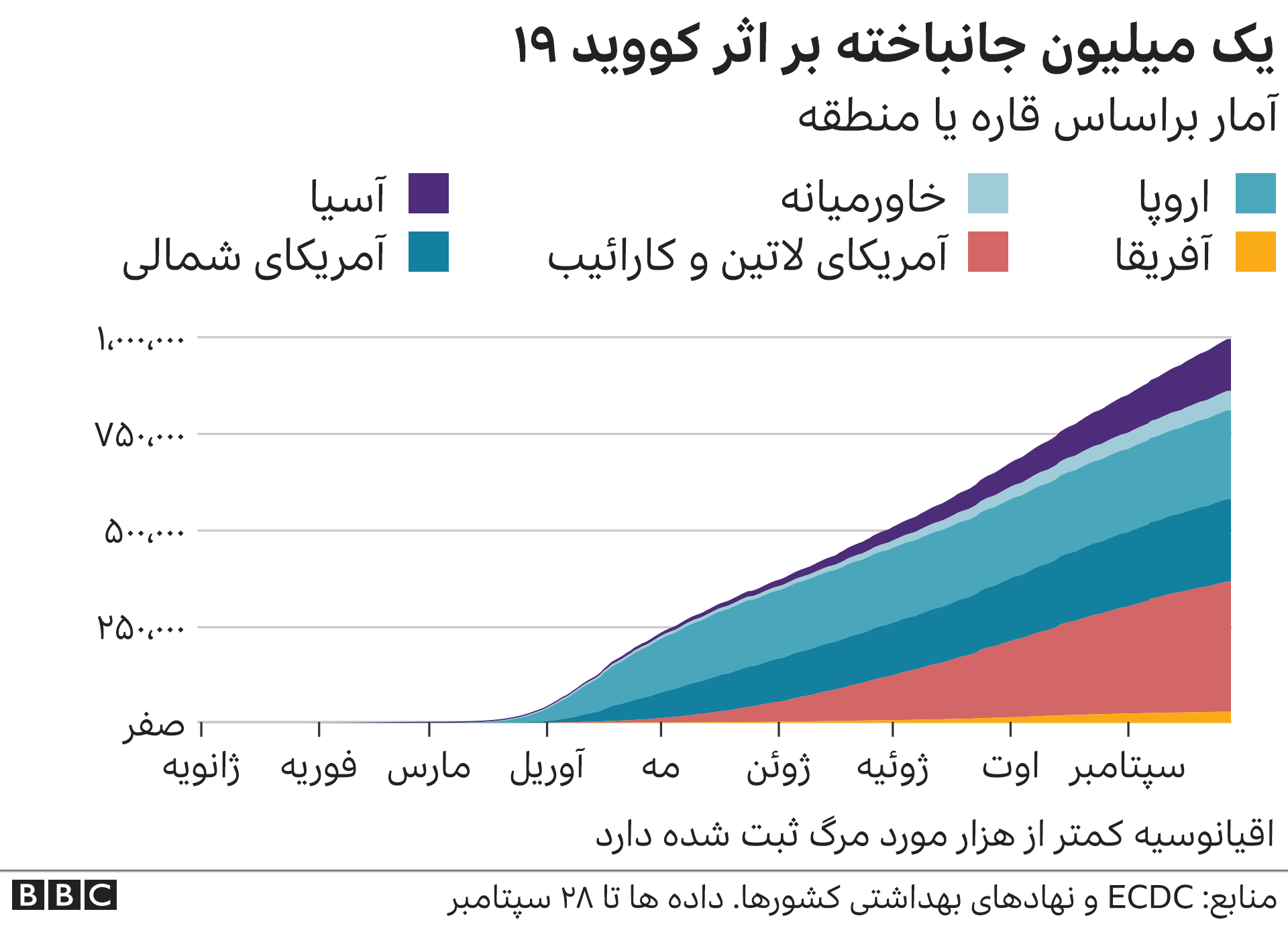 آمار جهانی کرونا امروز ۸ مهر ۹۹؛ شمار جانباختگان از یک میلیون نفر گذشت