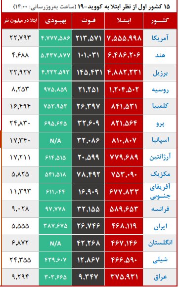 کرونا در کشور همچنان صعودی است
