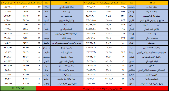 ارزش روز سهام عدالت از ۱۷ میلیون گذشت ارزش روز سهام عدالت از ۱۷ میلیون گذشت