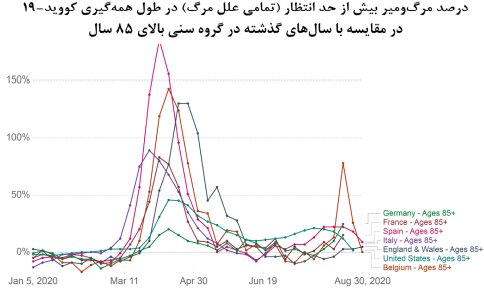 روند صعودی کرونا در کشور؛ شروع پیک بیماری در ۱۰ استان
