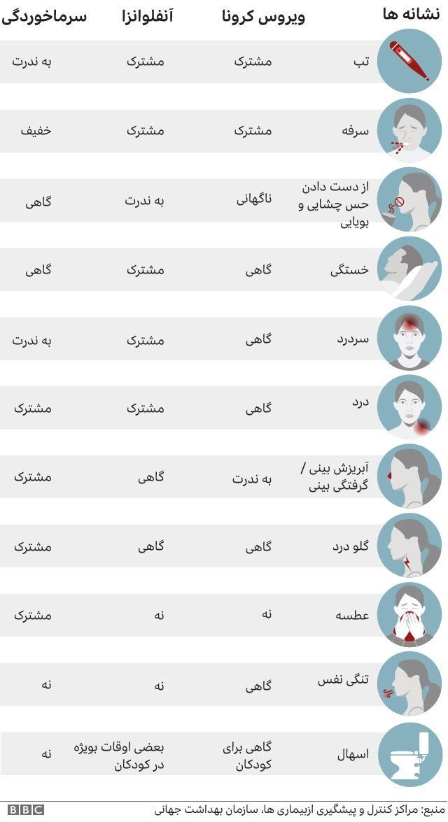 سرماخورده‌ام، آنفلوآنزا گرفته‌ام یا کرونا؟