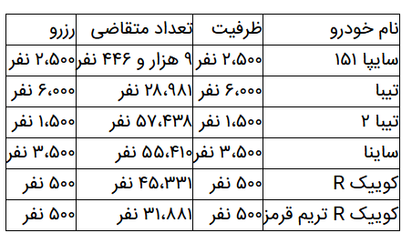 اسامی برندگان قرعه‌کشی سایپا