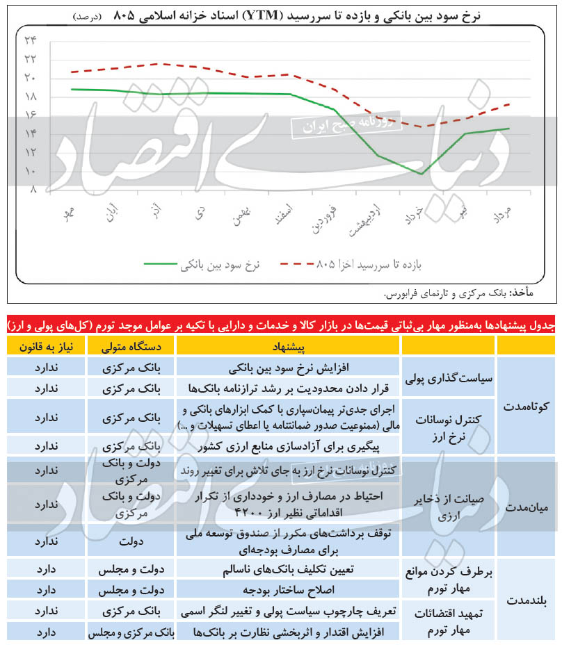 مهار بی‌ثباتی بازار در سه گام