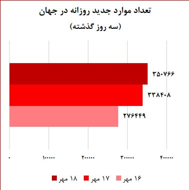 شروع پیک جدید کرونا در ۱۵ استان