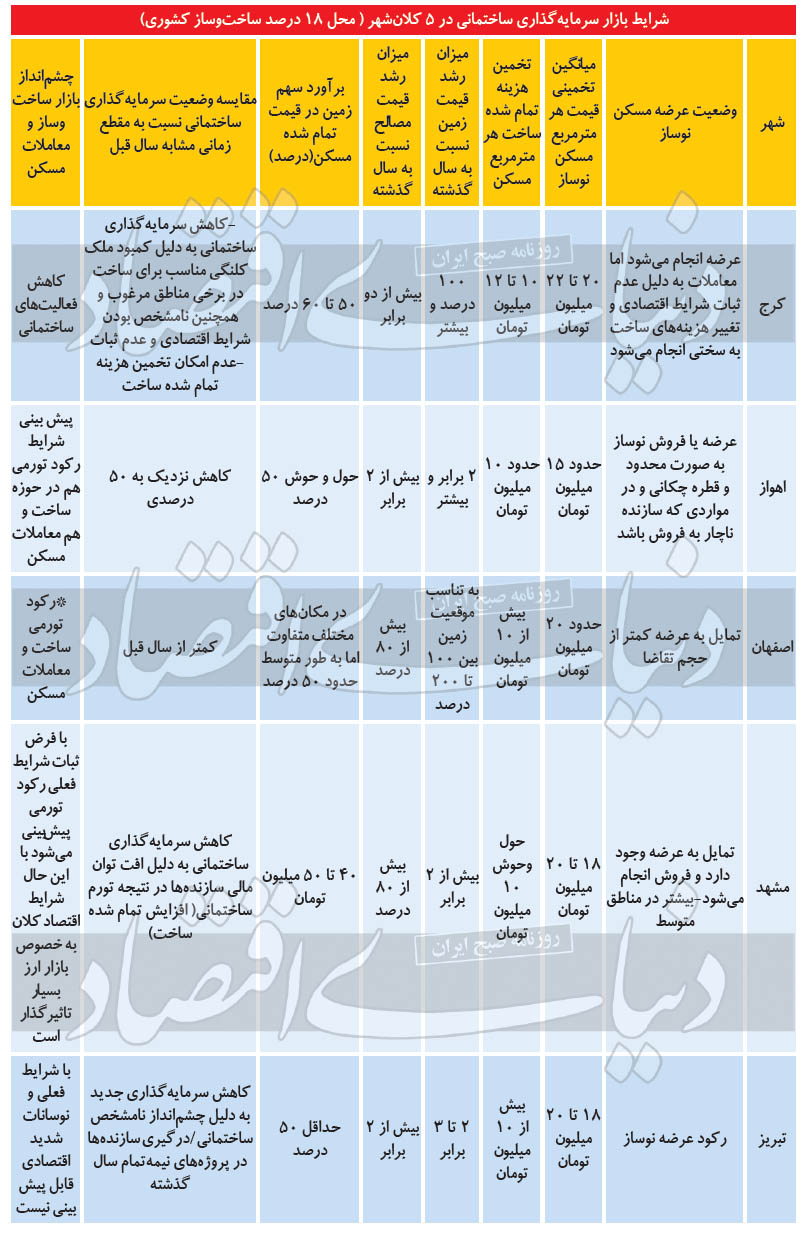 چشم‌انداز عرضه مسکن در ۱۴۰۰