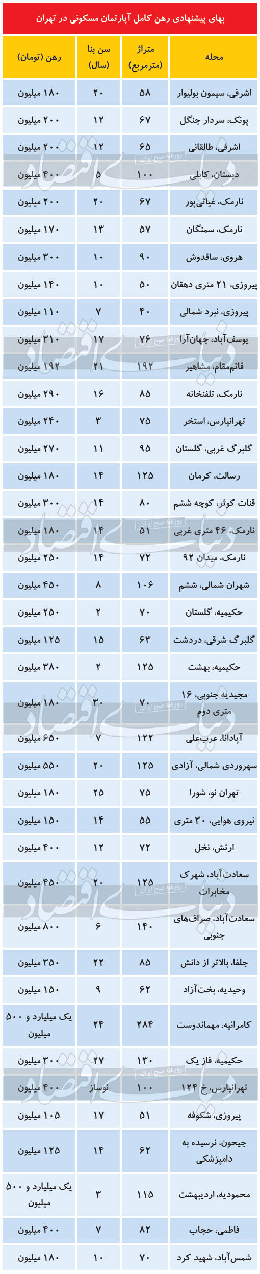 نرخ پاییزه «رهن کامل» در بازار اجاره مسکن