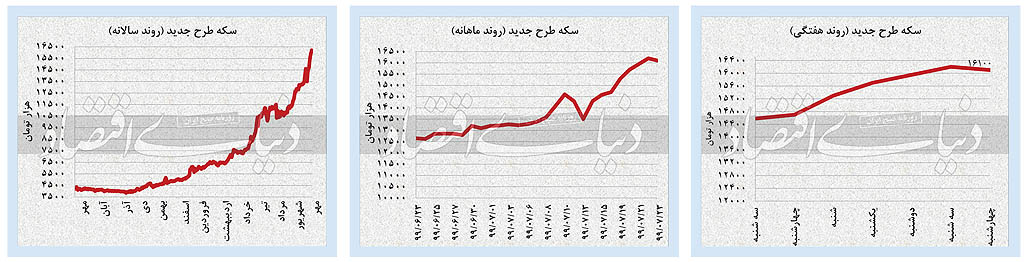 رفتار محتاطانه بازار‌ها در پایان هفته