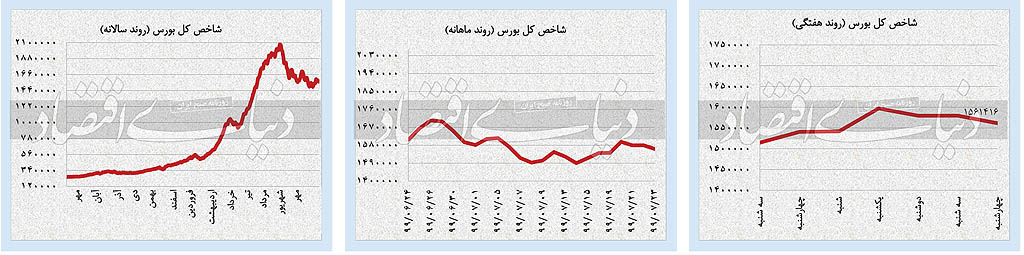 هفته پرتناقض بازار‌ها