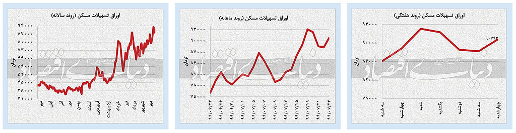 هفته پرتناقض بازار‌ها