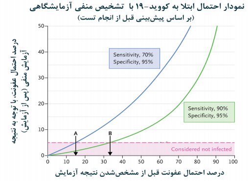 ابتلا و مرگ و میر بالای کرونا در کشور؛ روند صعودی بیماری در ۱۵ استان