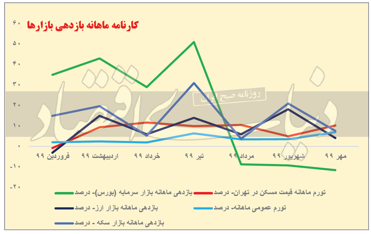 رفت و برگشت تورم مسکن