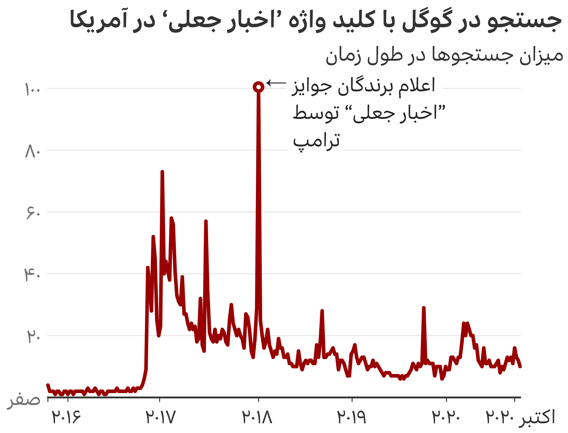 انتخابات آمریکا؛ ترامپ چگونه دنیا را تغییر داده؟