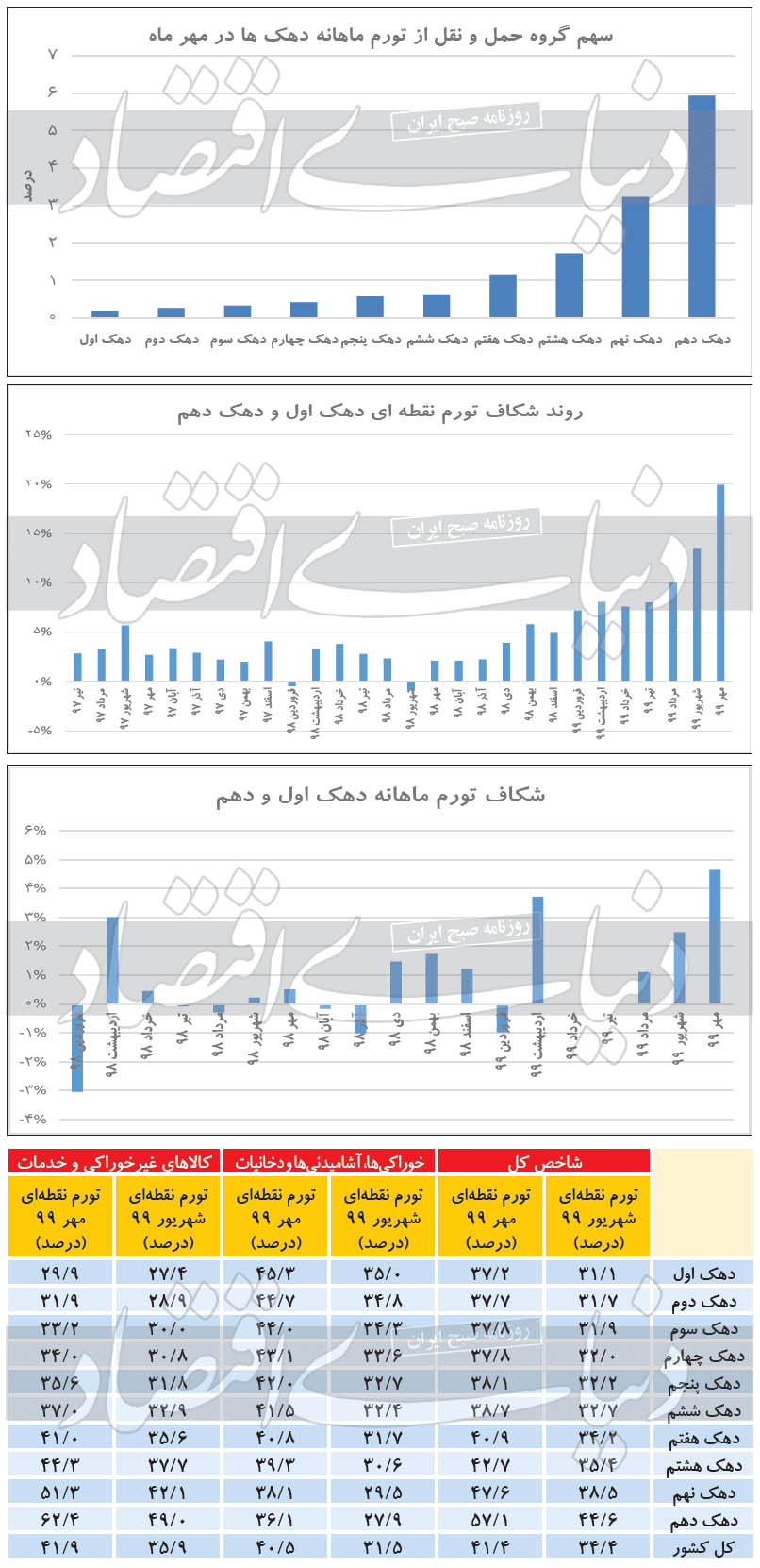 شکاف رشد قیمت بین دهک‌های درآمدی عمیق‌تر شد