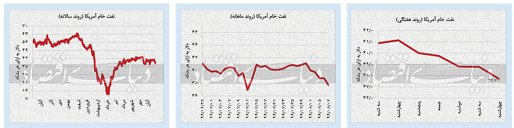 عقب‌نشینی بورس به کانال ۲/ ۱ میلیون واحد