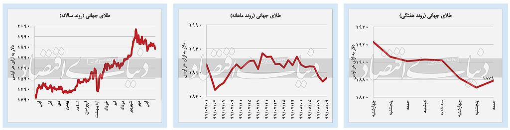 صعود دلارو سکه، نزول بورس و تسه