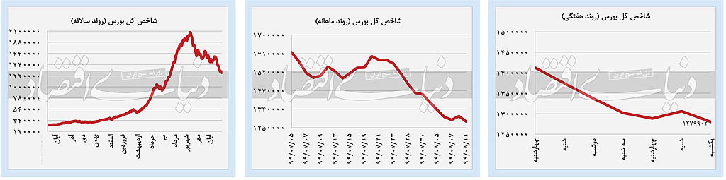 صعود دلارو سکه، نزول بورس و تسه