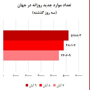 ابتلا و مرگ‌ومیر بالای کرونا در کشور؛ روند صعودی بیماری در ۱۰ استان