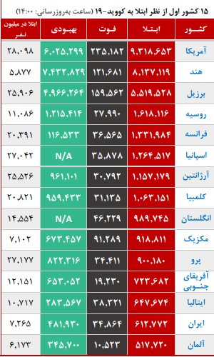 ابتلا و مرگ‌ومیر بالای کرونا در کشور؛ روند صعودی بیماری در ۱۰ استان