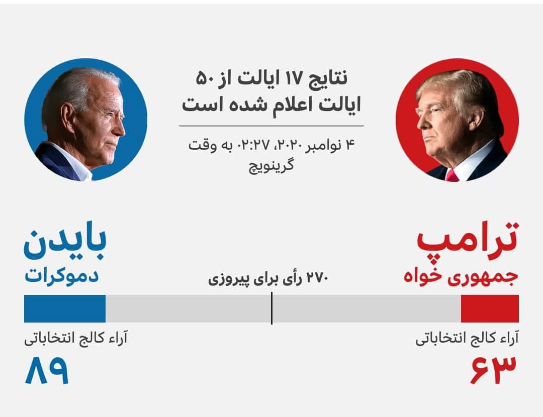 نتیجه آرا انتخابات ریاست جمهوری آمریکا؛ وضعیت آرا جو بایدن و دونالد ترامپ در ایالت‌های کلیدی